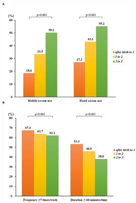 Combination Effect of Outdoor Activity and Screen Exposure on Risk of Preschool Myopia: Findings From Longhua Child Cohort Study